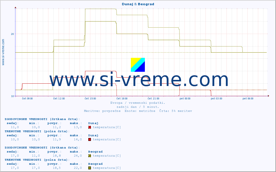 POVPREČJE :: Dunaj & Beograd :: temperatura | vlaga | hitrost vetra | sunki vetra | tlak | padavine | sneg :: zadnji dan / 5 minut.