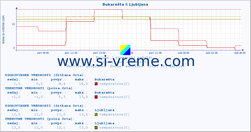 POVPREČJE :: Bukarešta & Ljubljana :: temperatura | vlaga | hitrost vetra | sunki vetra | tlak | padavine | sneg :: zadnji dan / 5 minut.