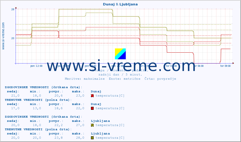 POVPREČJE :: Dunaj & Ljubljana :: temperatura | vlaga | hitrost vetra | sunki vetra | tlak | padavine | sneg :: zadnji dan / 5 minut.