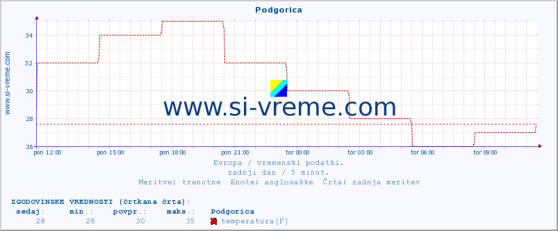 POVPREČJE :: Podgorica :: temperatura | vlaga | hitrost vetra | sunki vetra | tlak | padavine | sneg :: zadnji dan / 5 minut.