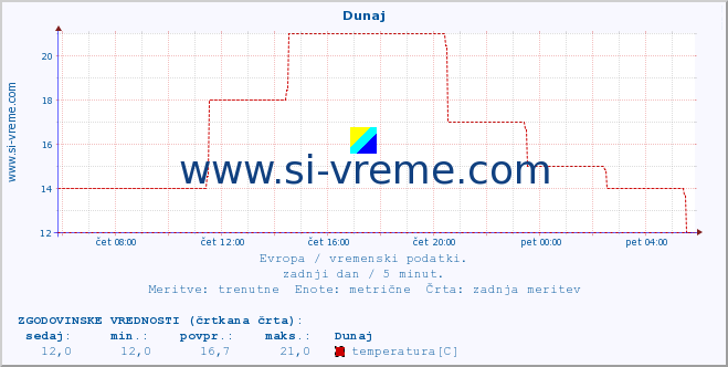 POVPREČJE :: Dunaj :: temperatura | vlaga | hitrost vetra | sunki vetra | tlak | padavine | sneg :: zadnji dan / 5 minut.