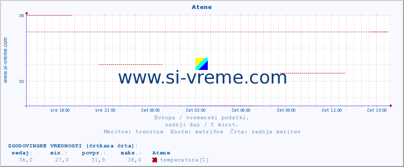 POVPREČJE :: Atene :: temperatura | vlaga | hitrost vetra | sunki vetra | tlak | padavine | sneg :: zadnji dan / 5 minut.