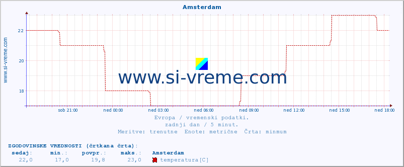 POVPREČJE :: Amsterdam :: temperatura | vlaga | hitrost vetra | sunki vetra | tlak | padavine | sneg :: zadnji dan / 5 minut.