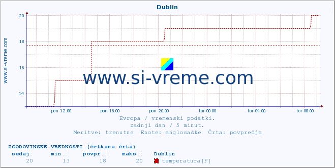 POVPREČJE :: Dublin :: temperatura | vlaga | hitrost vetra | sunki vetra | tlak | padavine | sneg :: zadnji dan / 5 minut.