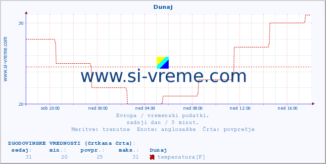 POVPREČJE :: Dunaj :: temperatura | vlaga | hitrost vetra | sunki vetra | tlak | padavine | sneg :: zadnji dan / 5 minut.