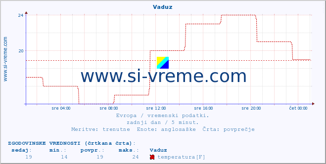 POVPREČJE :: Vaduz :: temperatura | vlaga | hitrost vetra | sunki vetra | tlak | padavine | sneg :: zadnji dan / 5 minut.