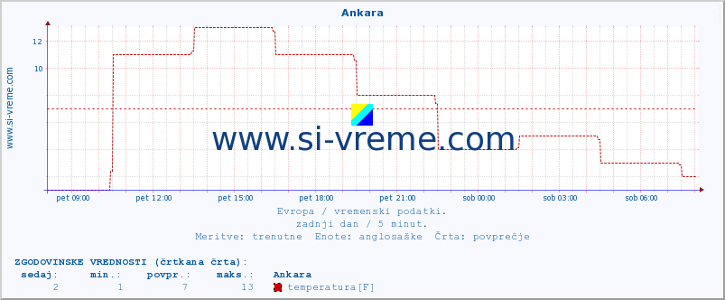 POVPREČJE :: Ankara :: temperatura | vlaga | hitrost vetra | sunki vetra | tlak | padavine | sneg :: zadnji dan / 5 minut.