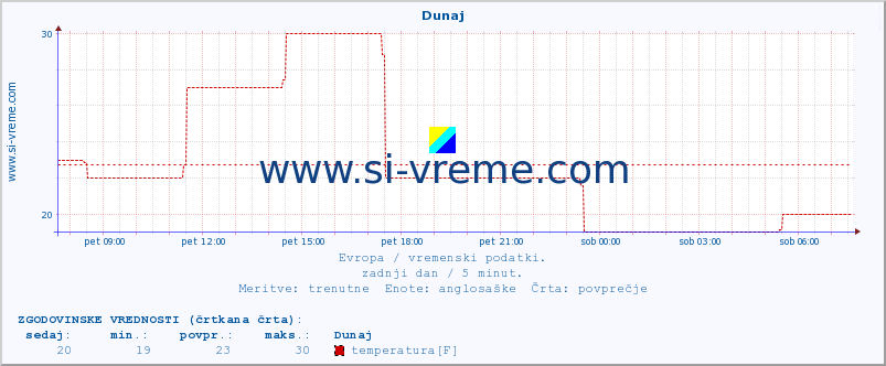 POVPREČJE :: Atene :: temperatura | vlaga | hitrost vetra | sunki vetra | tlak | padavine | sneg :: zadnji dan / 5 minut.