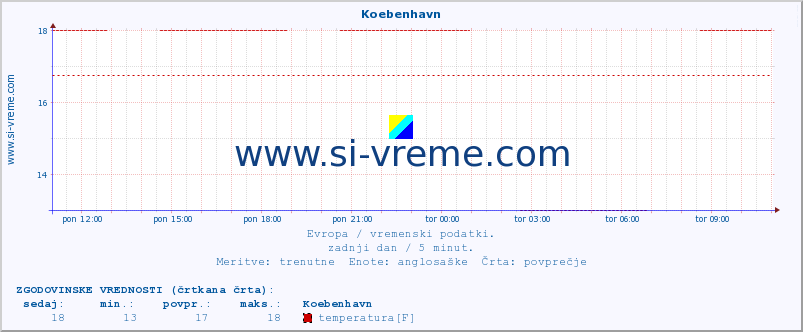 POVPREČJE :: Koebenhavn :: temperatura | vlaga | hitrost vetra | sunki vetra | tlak | padavine | sneg :: zadnji dan / 5 minut.