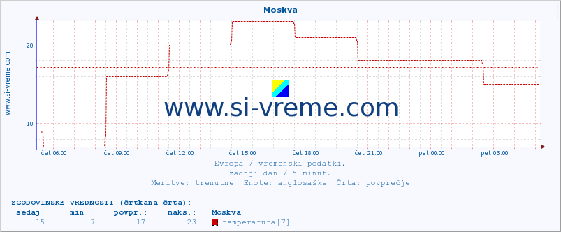 POVPREČJE :: Moskva :: temperatura | vlaga | hitrost vetra | sunki vetra | tlak | padavine | sneg :: zadnji dan / 5 minut.