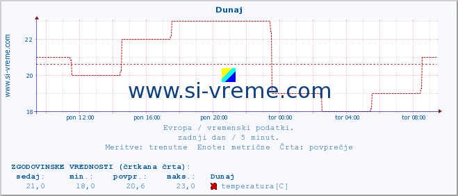 POVPREČJE :: Dunaj :: temperatura | vlaga | hitrost vetra | sunki vetra | tlak | padavine | sneg :: zadnji dan / 5 minut.