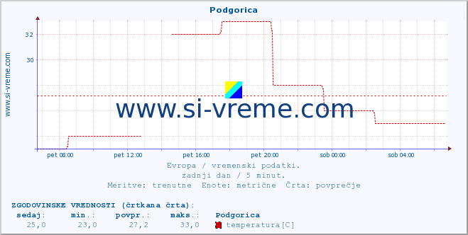 POVPREČJE :: Podgorica :: temperatura | vlaga | hitrost vetra | sunki vetra | tlak | padavine | sneg :: zadnji dan / 5 minut.