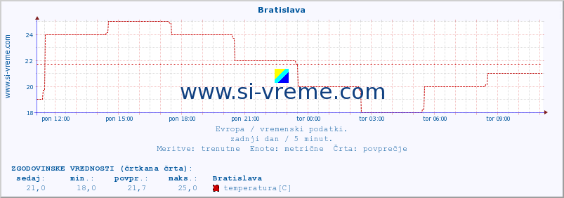 POVPREČJE :: Bratislava :: temperatura | vlaga | hitrost vetra | sunki vetra | tlak | padavine | sneg :: zadnji dan / 5 minut.