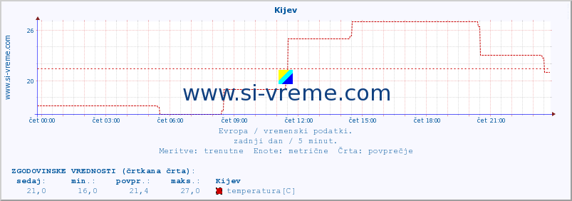 POVPREČJE :: Kijev :: temperatura | vlaga | hitrost vetra | sunki vetra | tlak | padavine | sneg :: zadnji dan / 5 minut.