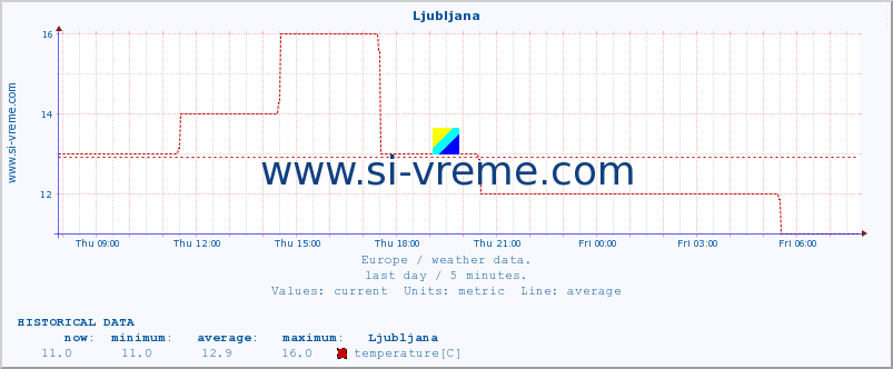  :: Ljubljana :: temperature | humidity | wind speed | wind gust | air pressure | precipitation | snow height :: last day / 5 minutes.