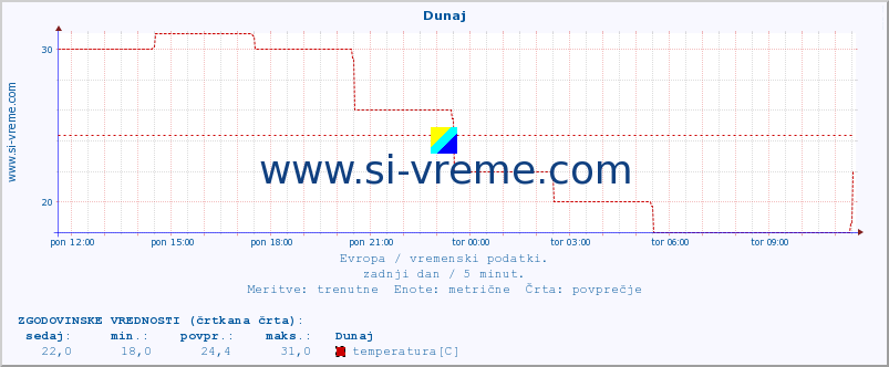 POVPREČJE :: Dunaj :: temperatura | vlaga | hitrost vetra | sunki vetra | tlak | padavine | sneg :: zadnji dan / 5 minut.