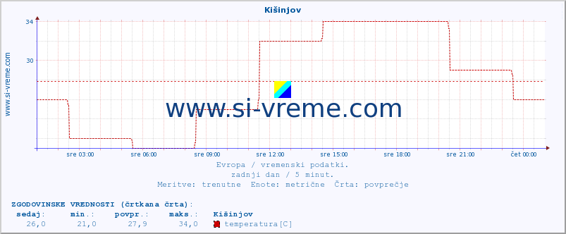 POVPREČJE :: Kišinjov :: temperatura | vlaga | hitrost vetra | sunki vetra | tlak | padavine | sneg :: zadnji dan / 5 minut.