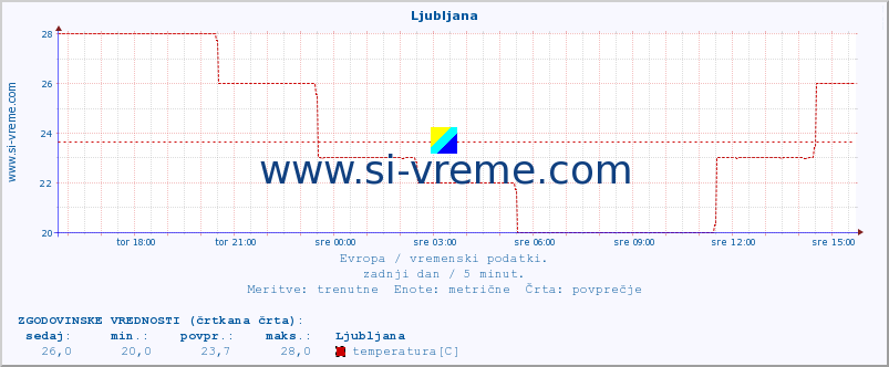 POVPREČJE :: Ljubljana :: temperatura | vlaga | hitrost vetra | sunki vetra | tlak | padavine | sneg :: zadnji dan / 5 minut.