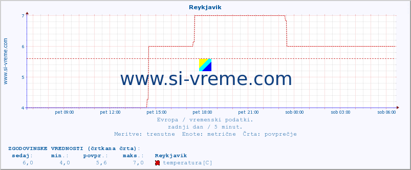 POVPREČJE :: Reykjavik :: temperatura | vlaga | hitrost vetra | sunki vetra | tlak | padavine | sneg :: zadnji dan / 5 minut.