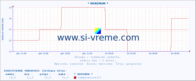 POVPREČJE :: * MINIMUM * :: temperatura | vlaga | hitrost vetra | sunki vetra | tlak | padavine | sneg :: zadnji dan / 5 minut.