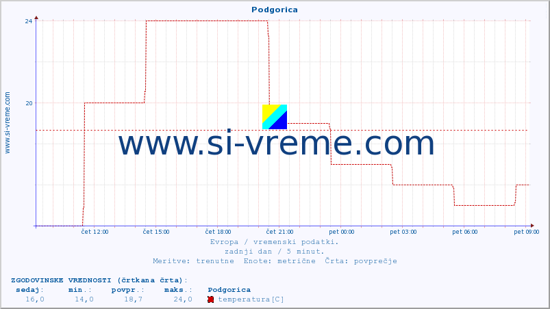 POVPREČJE :: Podgorica :: temperatura | vlaga | hitrost vetra | sunki vetra | tlak | padavine | sneg :: zadnji dan / 5 minut.