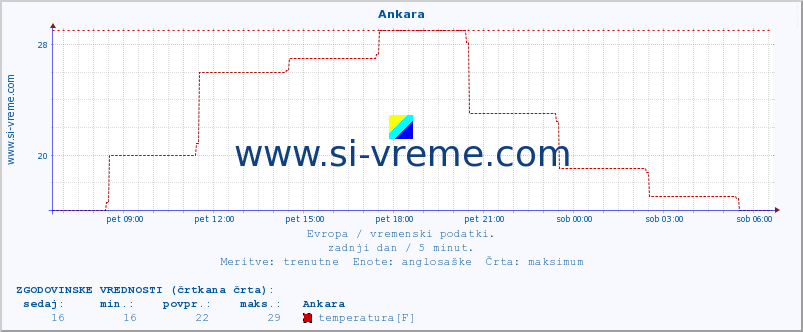 POVPREČJE :: Ankara :: temperatura | vlaga | hitrost vetra | sunki vetra | tlak | padavine | sneg :: zadnji dan / 5 minut.