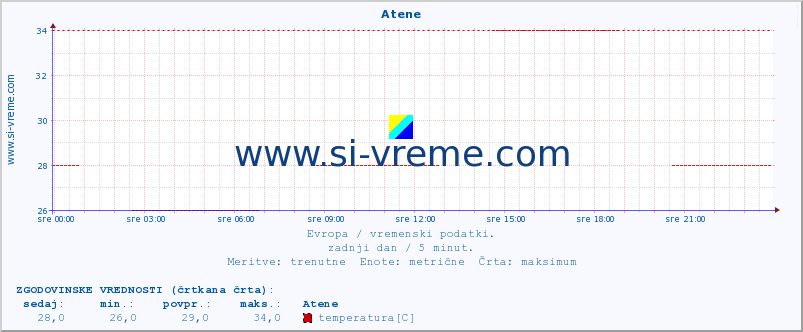 POVPREČJE :: Atene :: temperatura | vlaga | hitrost vetra | sunki vetra | tlak | padavine | sneg :: zadnji dan / 5 minut.