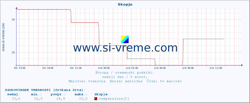 POVPREČJE :: Skopje :: temperatura | vlaga | hitrost vetra | sunki vetra | tlak | padavine | sneg :: zadnji dan / 5 minut.