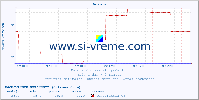 POVPREČJE :: Ankara :: temperatura | vlaga | hitrost vetra | sunki vetra | tlak | padavine | sneg :: zadnji dan / 5 minut.