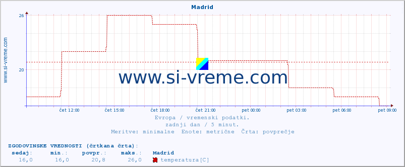 POVPREČJE :: Madrid :: temperatura | vlaga | hitrost vetra | sunki vetra | tlak | padavine | sneg :: zadnji dan / 5 minut.