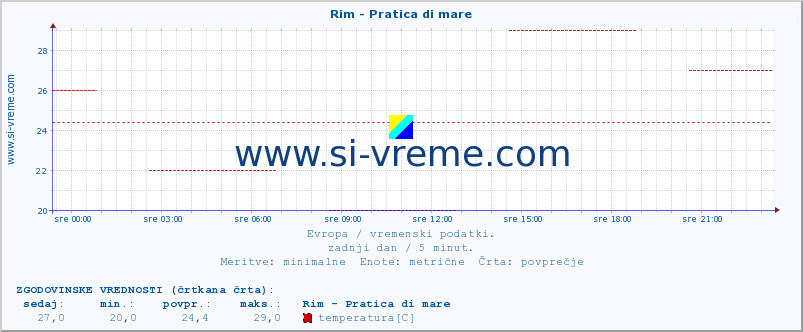 POVPREČJE :: Rim - Pratica di mare :: temperatura | vlaga | hitrost vetra | sunki vetra | tlak | padavine | sneg :: zadnji dan / 5 minut.