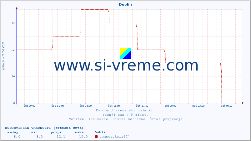 POVPREČJE :: Dublin :: temperatura | vlaga | hitrost vetra | sunki vetra | tlak | padavine | sneg :: zadnji dan / 5 minut.