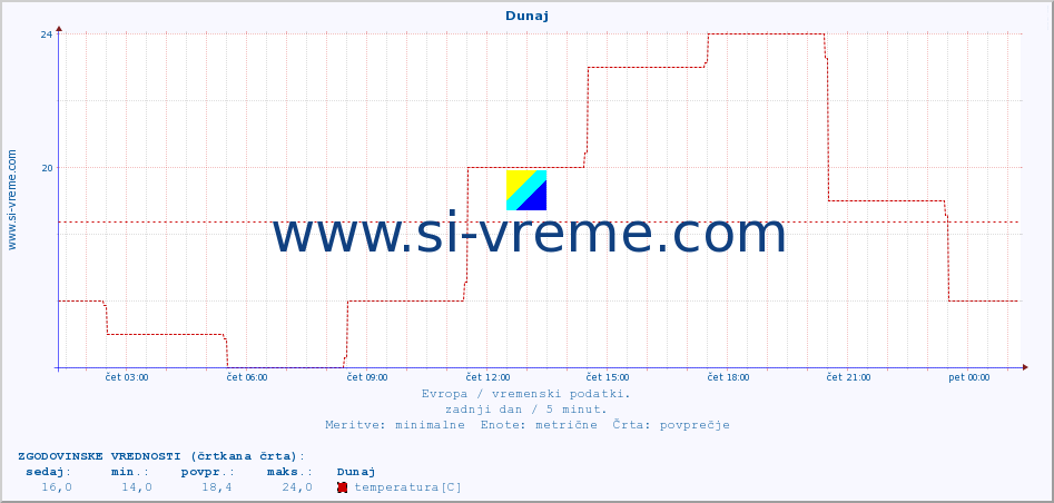 POVPREČJE :: Dunaj :: temperatura | vlaga | hitrost vetra | sunki vetra | tlak | padavine | sneg :: zadnji dan / 5 minut.