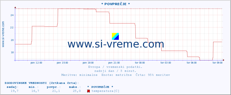 POVPREČJE :: * POVPREČJE * :: temperatura | vlaga | hitrost vetra | sunki vetra | tlak | padavine | sneg :: zadnji dan / 5 minut.