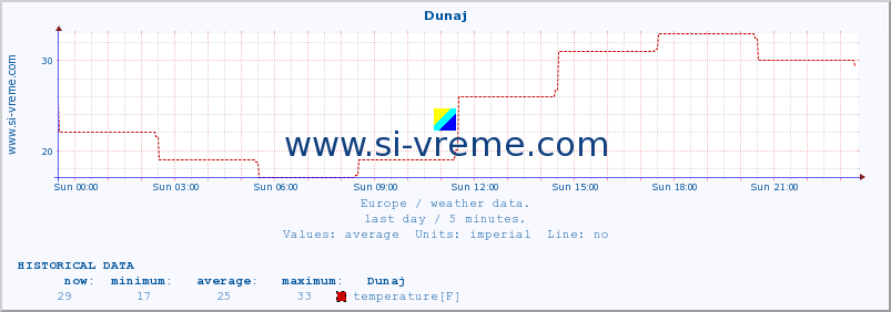  :: Dunaj :: temperature | humidity | wind speed | wind gust | air pressure | precipitation | snow height :: last day / 5 minutes.