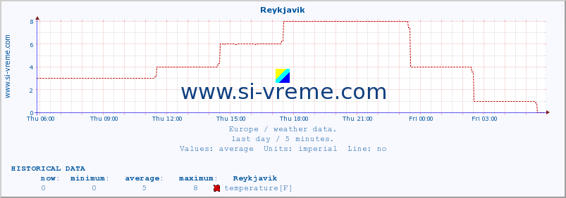  :: Reykjavik :: temperature | humidity | wind speed | wind gust | air pressure | precipitation | snow height :: last day / 5 minutes.