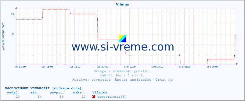 POVPREČJE :: Vilnius :: temperatura | vlaga | hitrost vetra | sunki vetra | tlak | padavine | sneg :: zadnji dan / 5 minut.