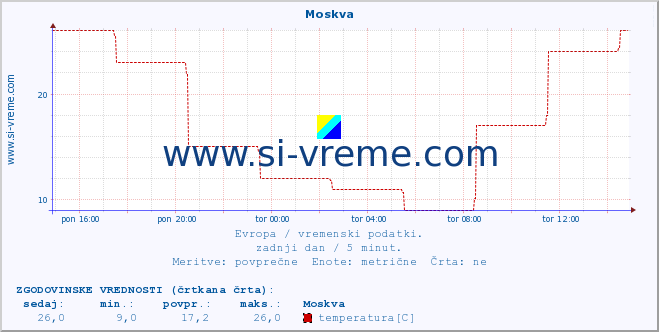 POVPREČJE :: Moskva :: temperatura | vlaga | hitrost vetra | sunki vetra | tlak | padavine | sneg :: zadnji dan / 5 minut.