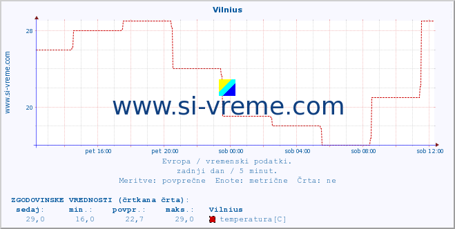 POVPREČJE :: Vilnius :: temperatura | vlaga | hitrost vetra | sunki vetra | tlak | padavine | sneg :: zadnji dan / 5 minut.