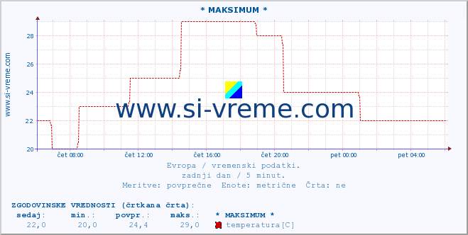 POVPREČJE :: * MAKSIMUM * :: temperatura | vlaga | hitrost vetra | sunki vetra | tlak | padavine | sneg :: zadnji dan / 5 minut.