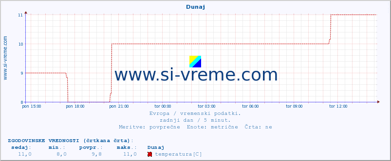 POVPREČJE :: Dunaj :: temperatura | vlaga | hitrost vetra | sunki vetra | tlak | padavine | sneg :: zadnji dan / 5 minut.