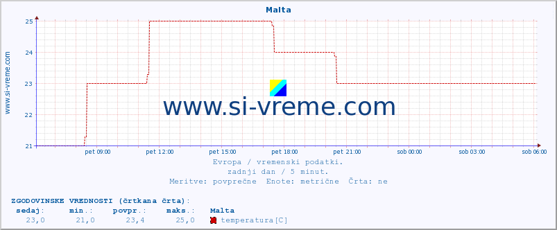 POVPREČJE :: Malta :: temperatura | vlaga | hitrost vetra | sunki vetra | tlak | padavine | sneg :: zadnji dan / 5 minut.