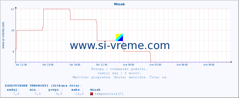 POVPREČJE :: Minsk :: temperatura | vlaga | hitrost vetra | sunki vetra | tlak | padavine | sneg :: zadnji dan / 5 minut.