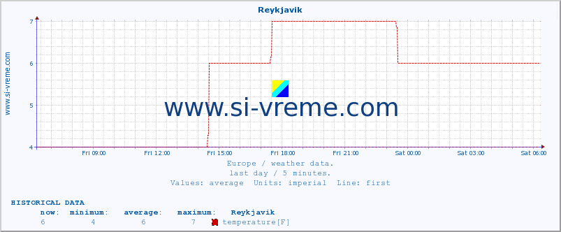  :: Reykjavik :: temperature | humidity | wind speed | wind gust | air pressure | precipitation | snow height :: last day / 5 minutes.