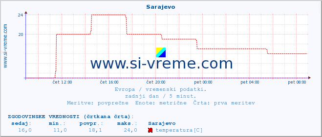 POVPREČJE :: Sarajevo :: temperatura | vlaga | hitrost vetra | sunki vetra | tlak | padavine | sneg :: zadnji dan / 5 minut.