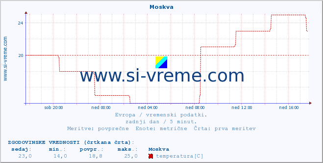 POVPREČJE :: Moskva :: temperatura | vlaga | hitrost vetra | sunki vetra | tlak | padavine | sneg :: zadnji dan / 5 minut.