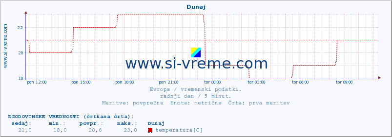 POVPREČJE :: Dunaj :: temperatura | vlaga | hitrost vetra | sunki vetra | tlak | padavine | sneg :: zadnji dan / 5 minut.