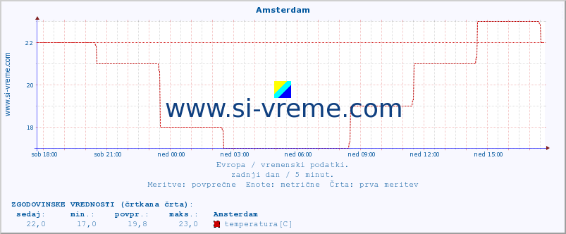 POVPREČJE :: Amsterdam :: temperatura | vlaga | hitrost vetra | sunki vetra | tlak | padavine | sneg :: zadnji dan / 5 minut.