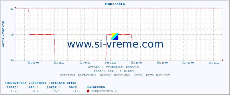 POVPREČJE :: Bukarešta :: temperatura | vlaga | hitrost vetra | sunki vetra | tlak | padavine | sneg :: zadnji dan / 5 minut.