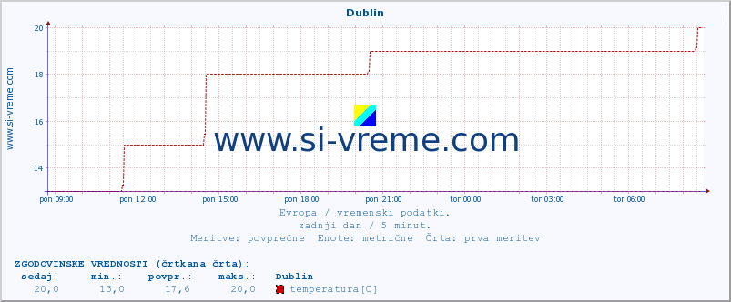 POVPREČJE :: Dublin :: temperatura | vlaga | hitrost vetra | sunki vetra | tlak | padavine | sneg :: zadnji dan / 5 minut.